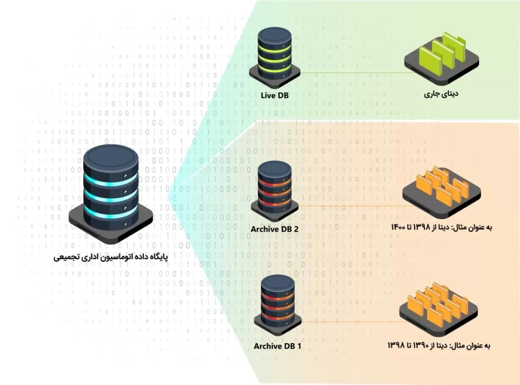 آرشیو پایگاه داده و مدیریت فایل ها
