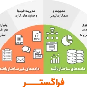 نقش اتوماسیون اداری در گردش اطلاعات ساختاریافته و غیرساختار یافته در سازمان