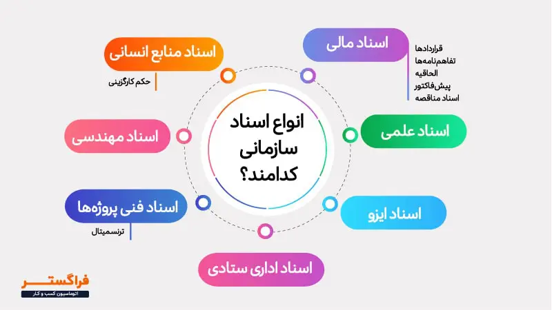 انواع اسناد سازمانی کدامند؟