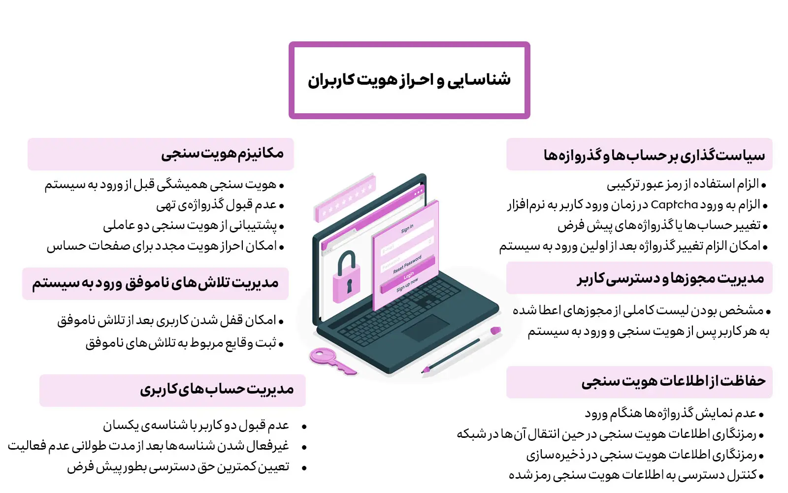 شناسایی و احراز هویت کاربران