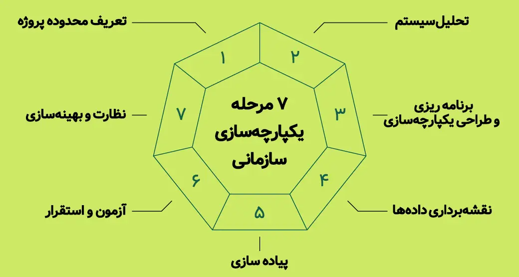 یکپارچه سازی نرم افزارهای سازمانی